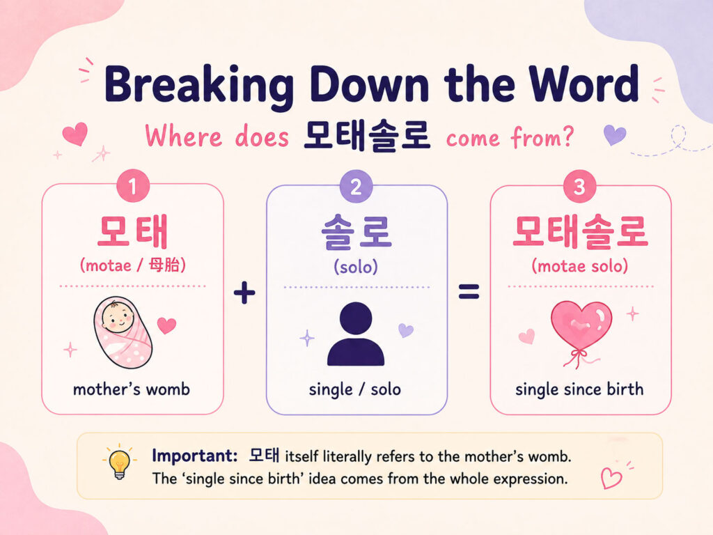motae-solo-korean-word-breakdown Korean word breakdown of 모태솔로 showing 모태 and 솔로
