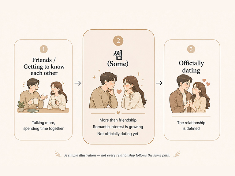 sseom_friends_to_officially_dating_infographic Infographic showing friends getting to know each other, sseom (썸), and officially dating